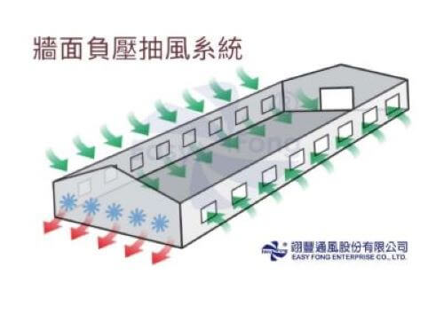 何謂正壓扇與負壓扇?