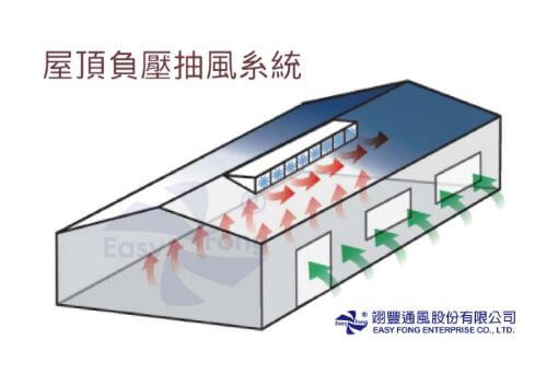 負壓風扇裝在哪裡比較好？
